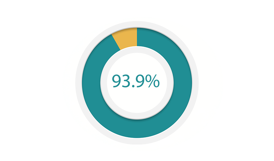 93.9% of participants believe their child benefitted positively from ABA